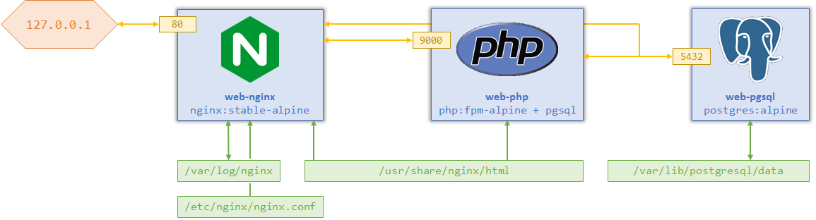 Serveur Web avec Docker : Nginx, PHP et PostgreSQL